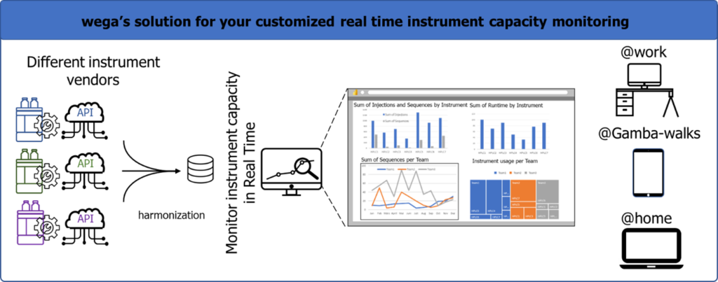 Picture1:wega’s solution for your customized real time instrument capacity monitoring