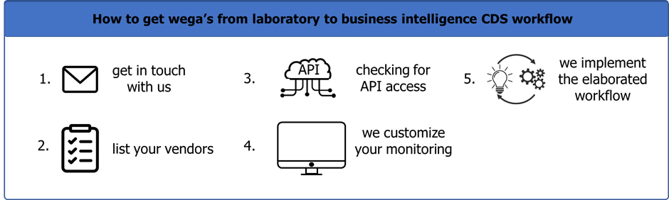 Picture2: How to get wega’s from laboratory to business intelligence CDS workflow