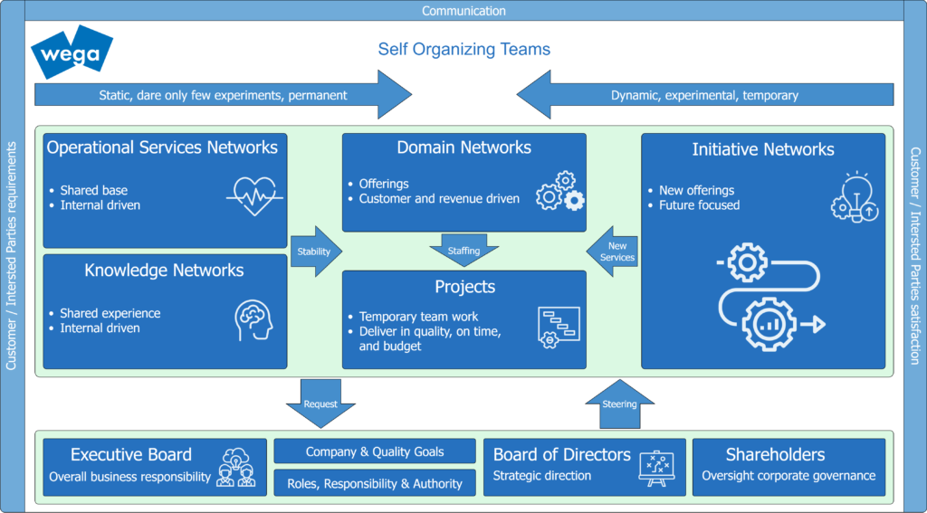 Organigramme en réseau